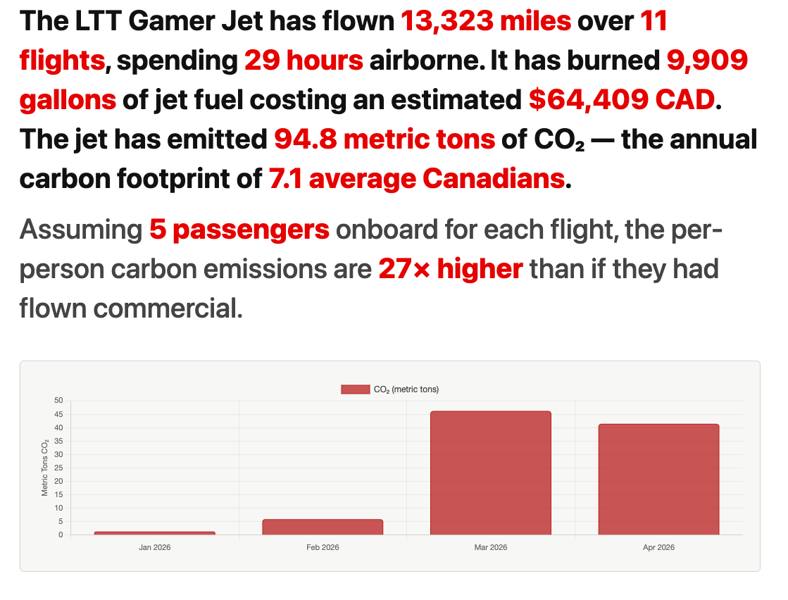 Quantifying the impact of the Linus Tech Tips “Gamer Jet”